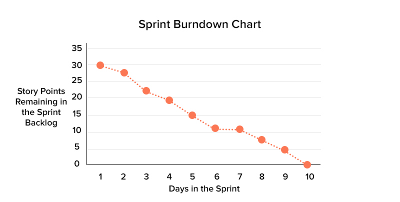 Sprint burndown chart