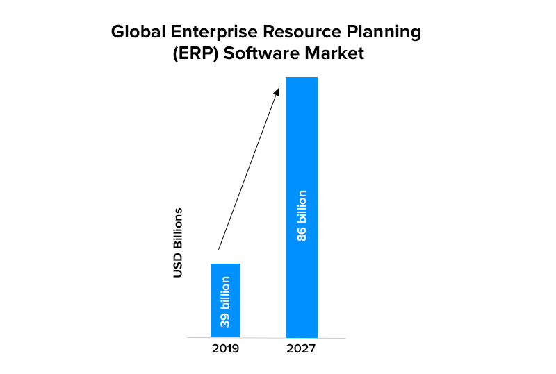 Global Enterprise Resource Planning (ERP) Software Market